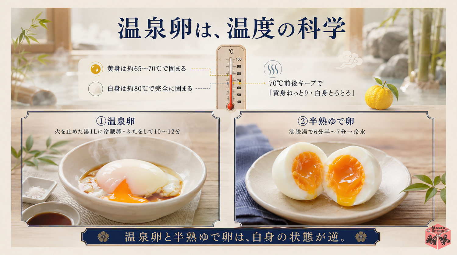 温泉卵の作り方の全体像インフォグラフィック