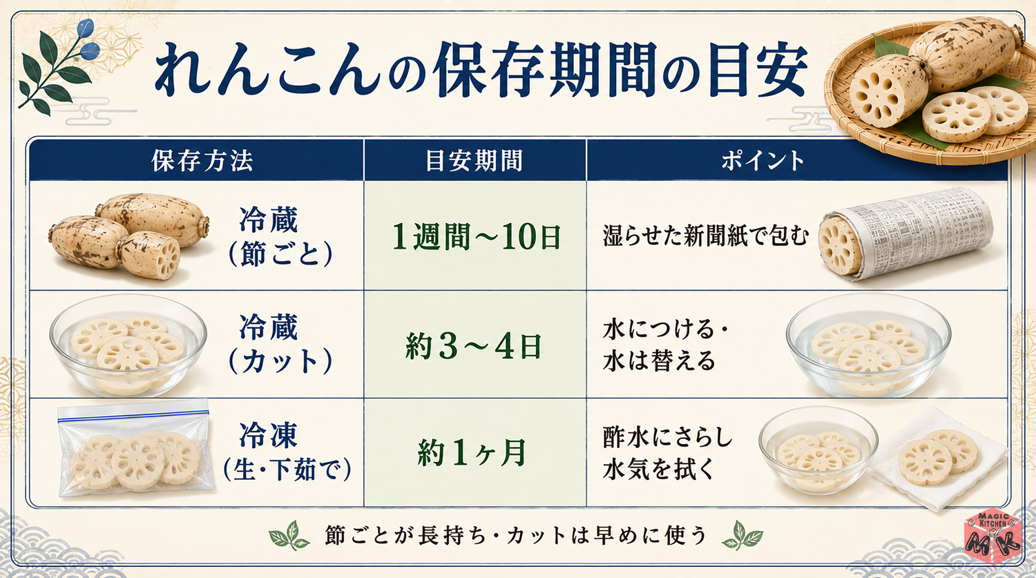 れんこんの保存期間の早見表