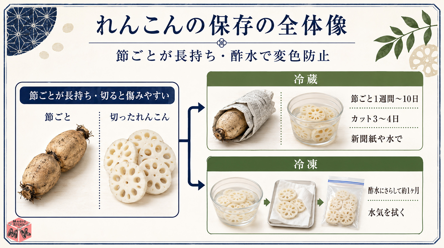 れんこんの保存方法の全体像インフォグラフィック