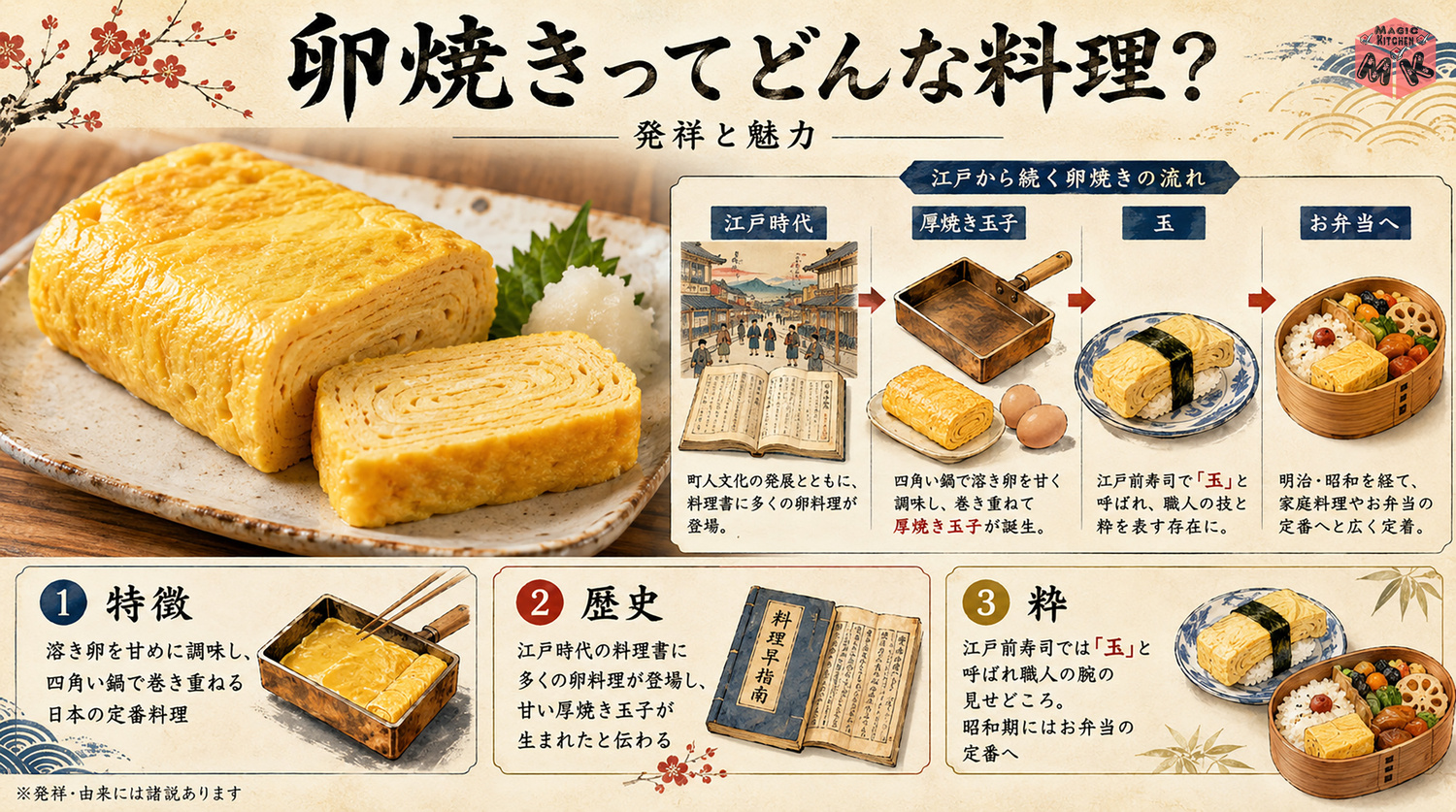 卵焼きの発祥と由来を示す図解