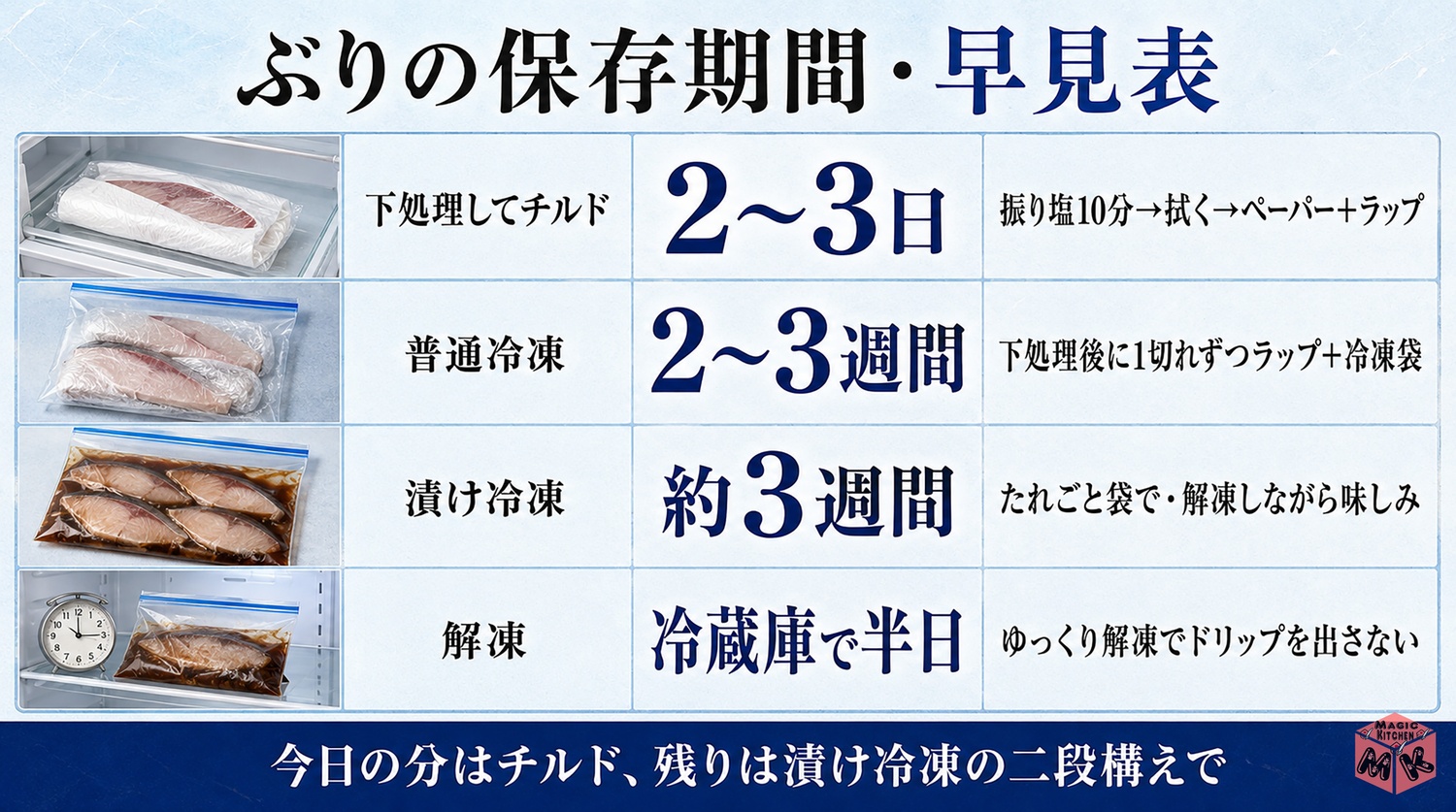 ぶりの保存期間早見表の図解