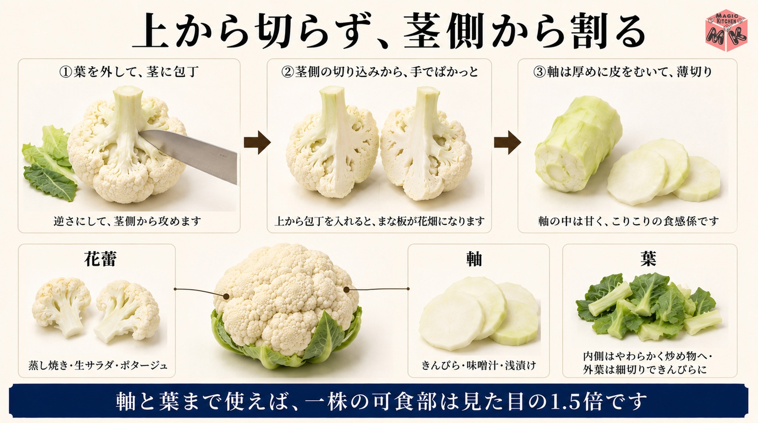 カリフラワーを茎側から手で割る小房の分け方の工程図