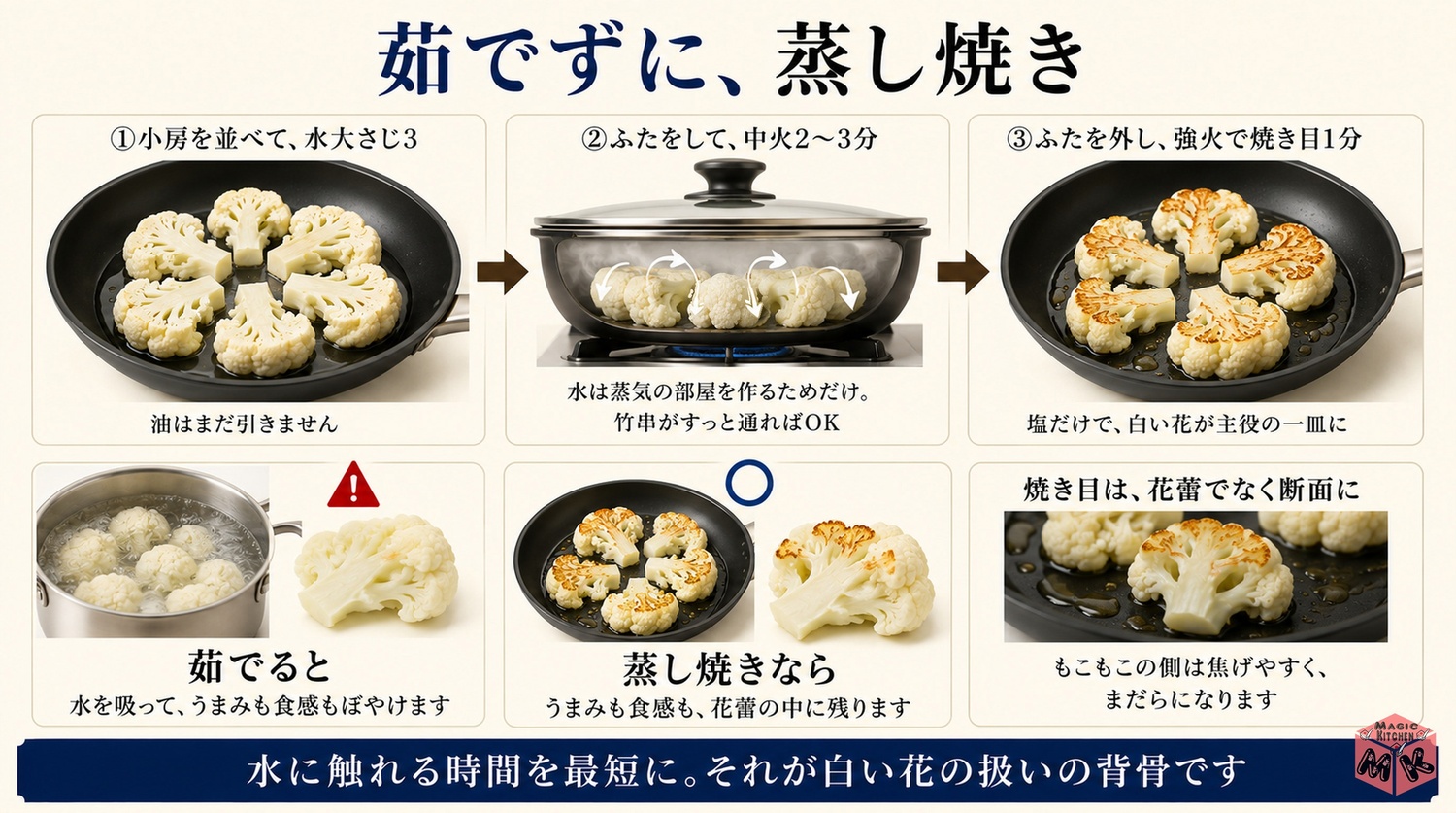 カリフラワーを茹でずに蒸し焼きにする工程図