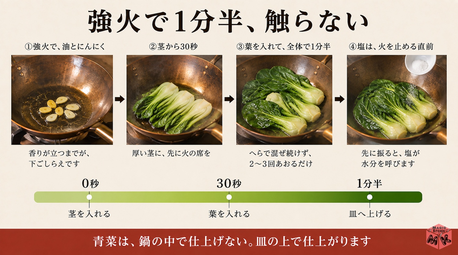 チンゲン菜の青菜炒めの工程図