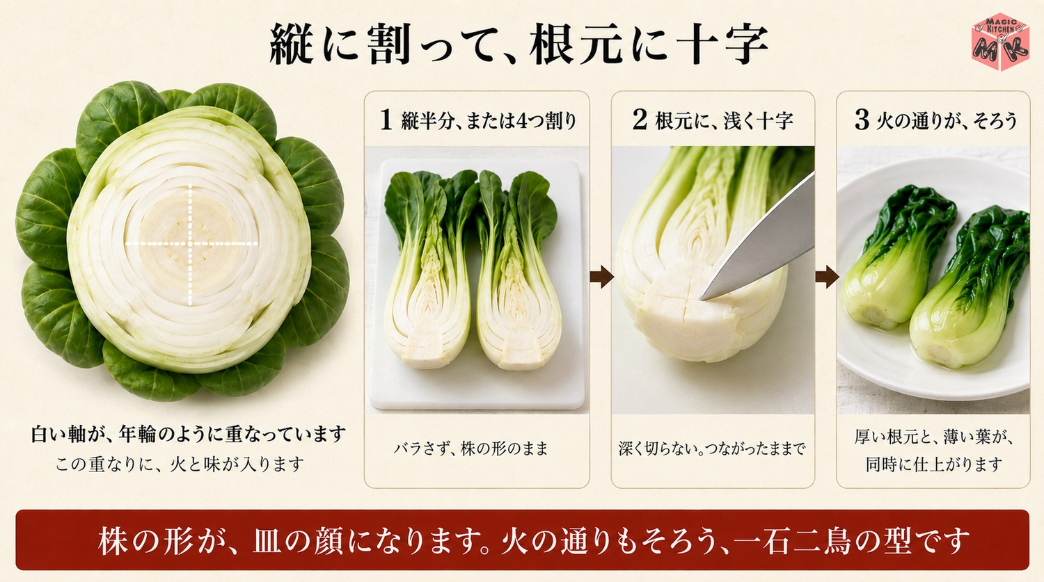 チンゲン菜を縦に割り根元に十字を入れる工程図