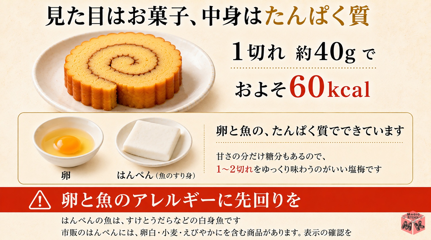伊達巻1切れ約60kcalと卵と魚のアレルギー注意の図解