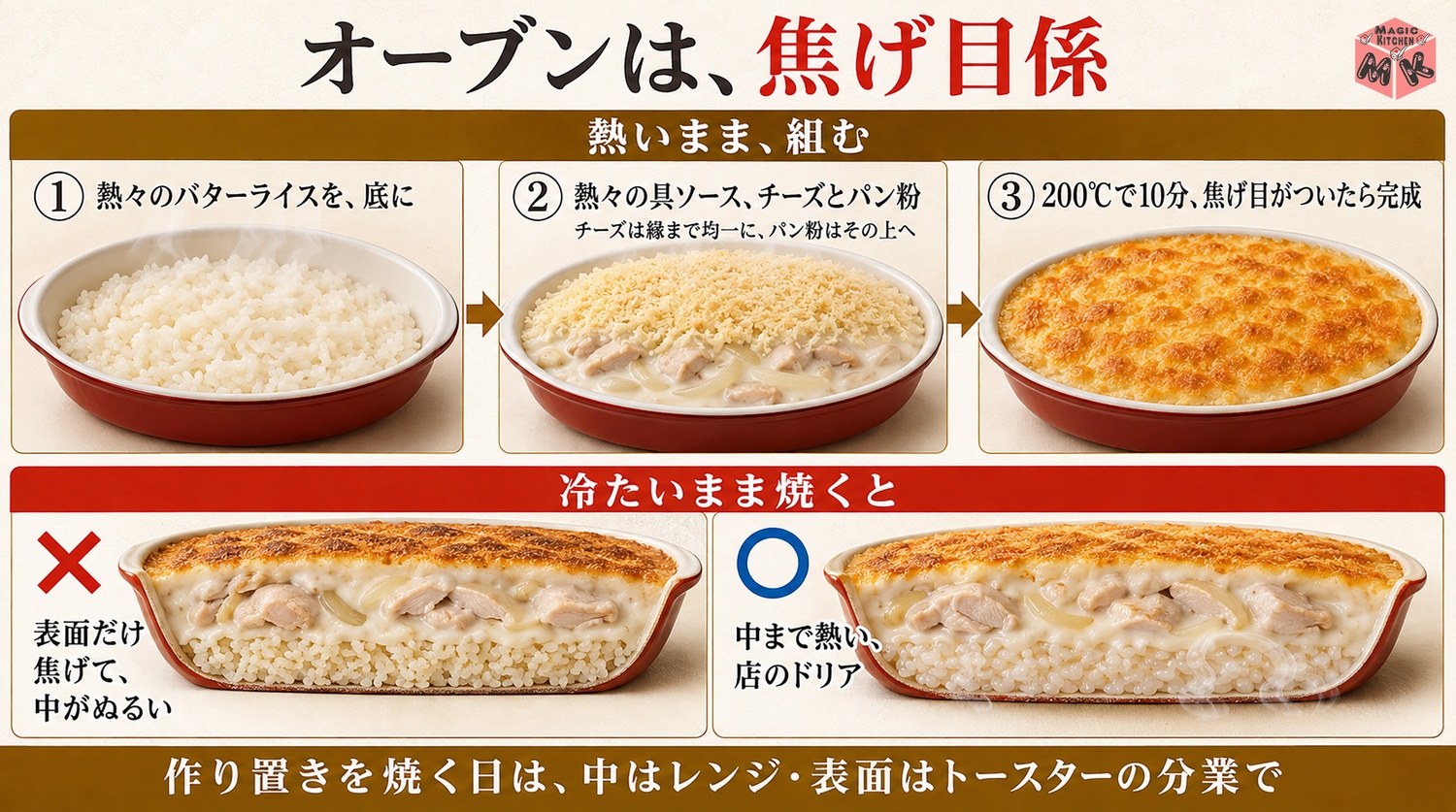 熱いまま組んでオーブンは焦げ目係に徹する理屈の図解
