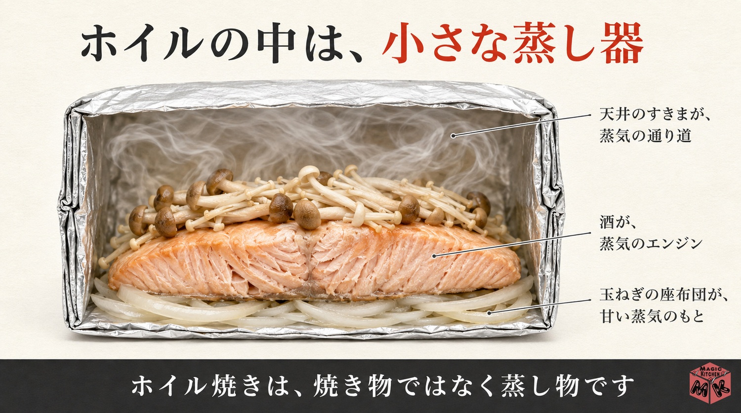 ホイルの中は蒸気が対流する小さな蒸し器という図解