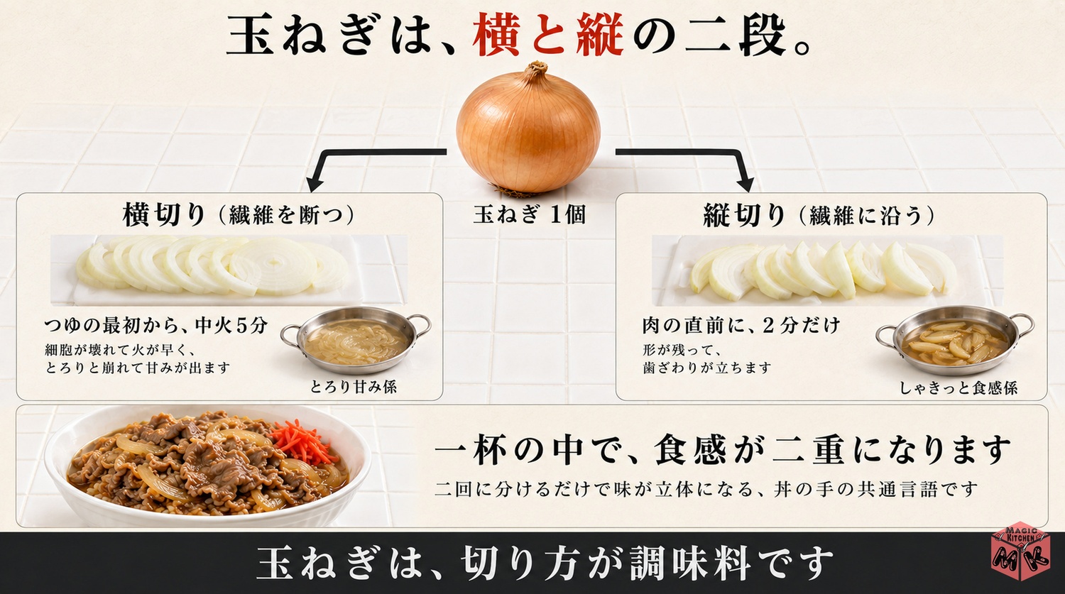 玉ねぎを横切りと縦切りの二段で入れる工程図