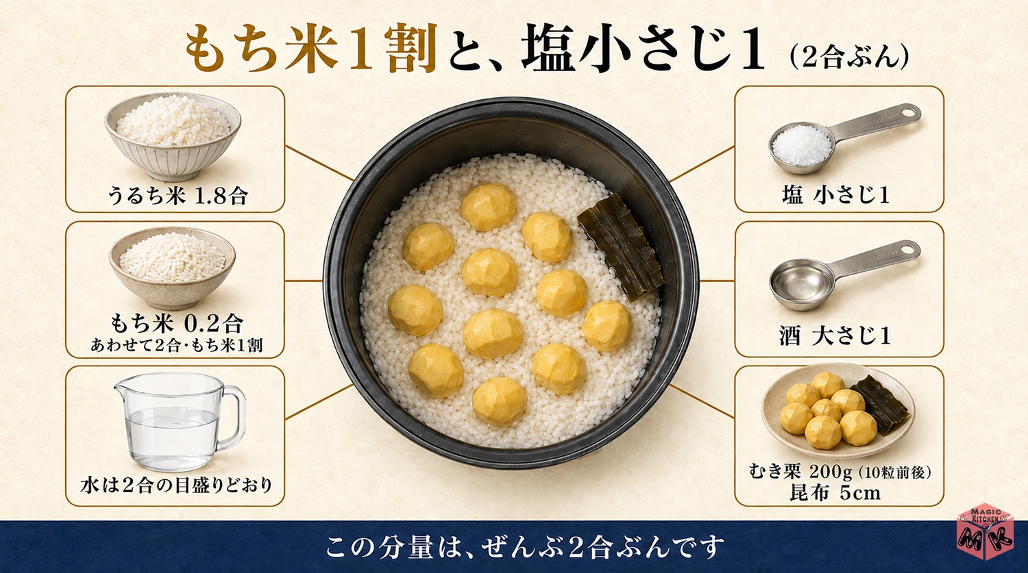 栗ご飯の黄金比の図解（もち米1割と塩小さじ1）