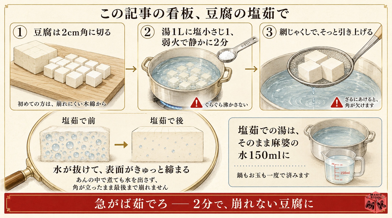 麻婆豆腐の看板・豆腐の塩茹での図解(湯1Lに塩小さじ1・弱火で2分)