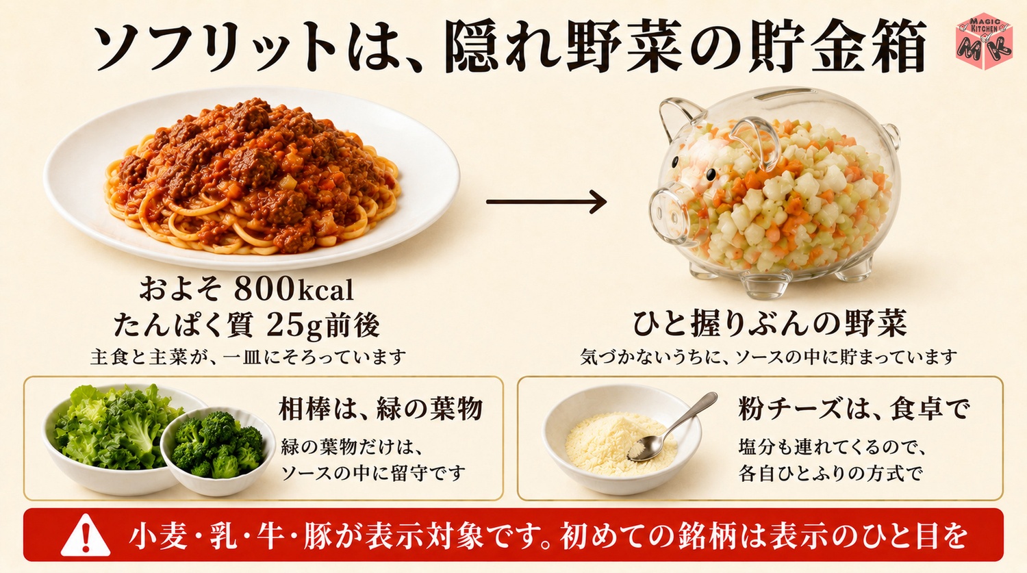 ミートソースパスタ1皿の栄養バランスの図解