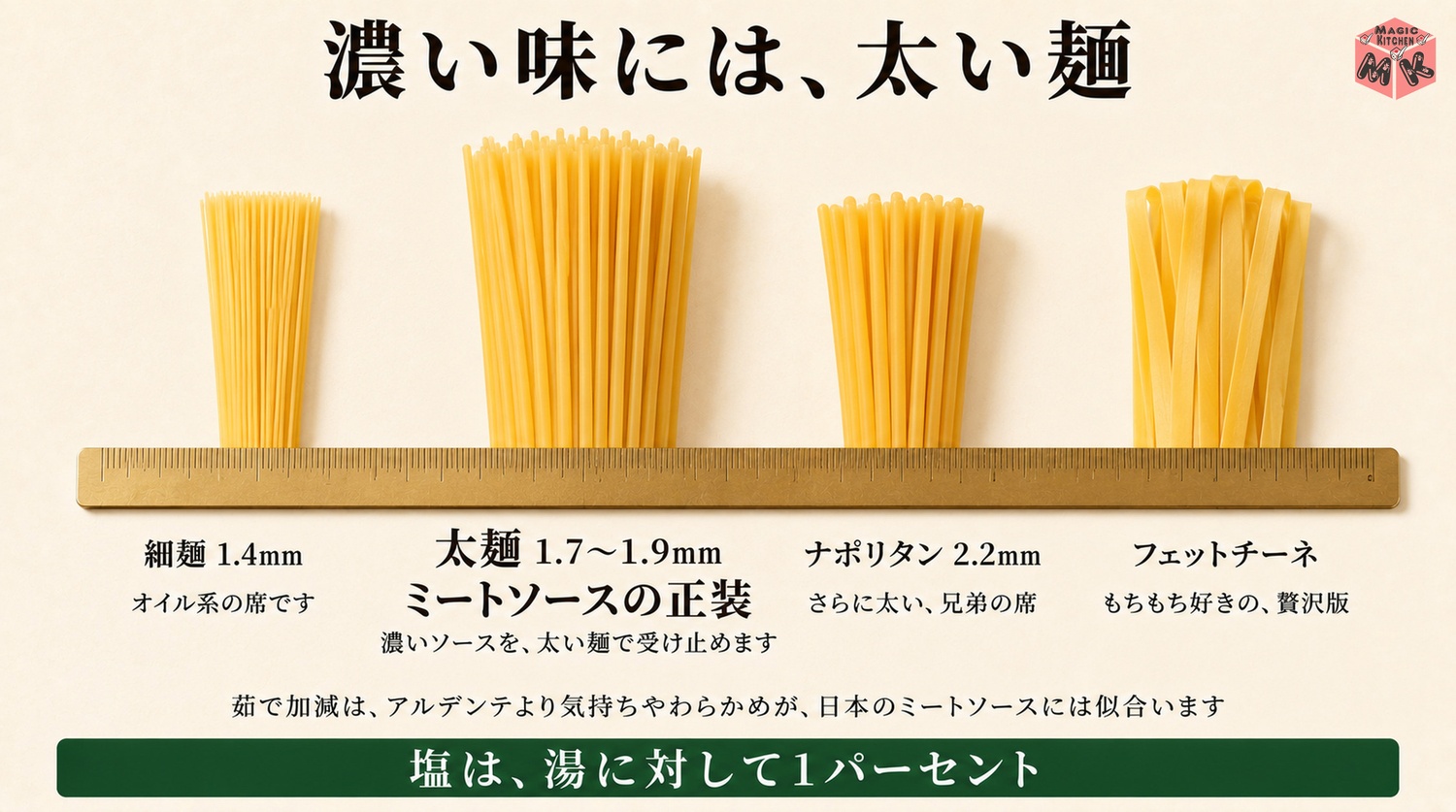 ミートソースは太麺1.7〜1.9mmが正装の図解