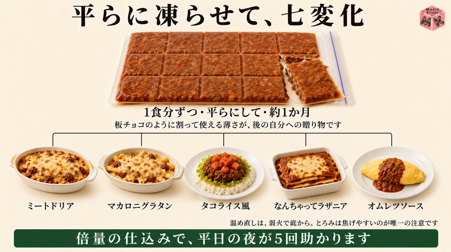 ミートソースの平ら冷凍と七変化の使い回し地図