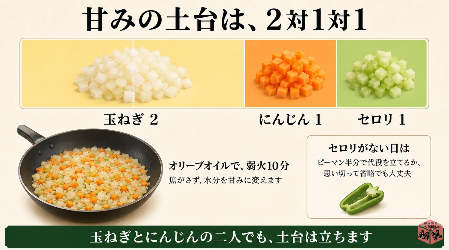 玉ねぎ2にんじん1セロリ1のソフリットの図解