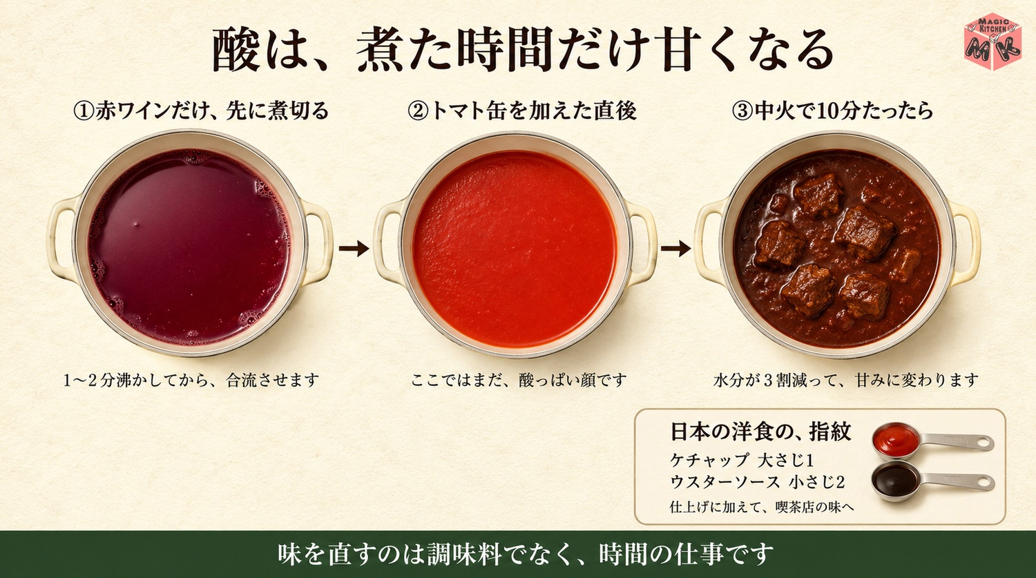 赤ワインの煮切りとトマト缶の酸を飛ばす工程図
