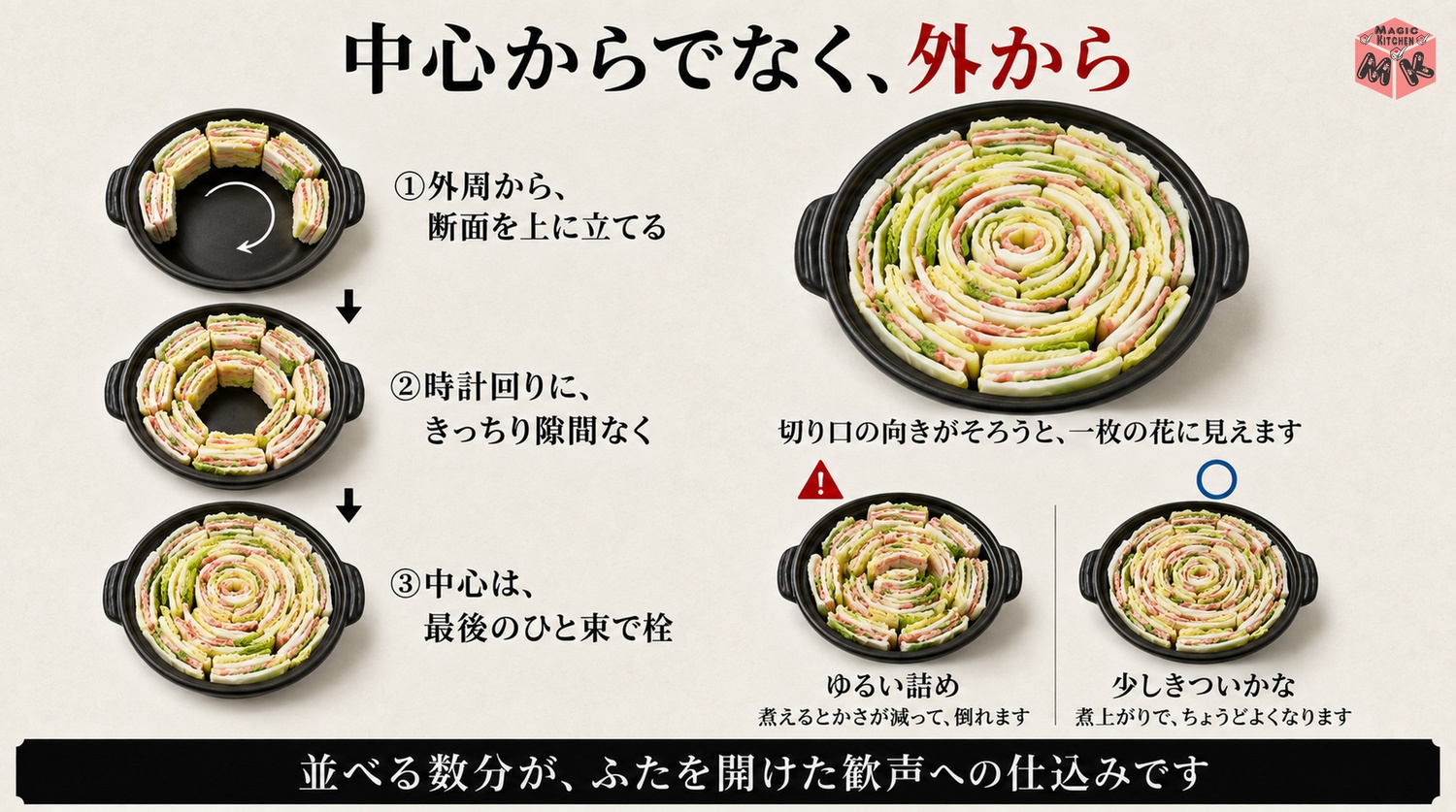 鍋の外側から断面を上に立てて詰める工程図