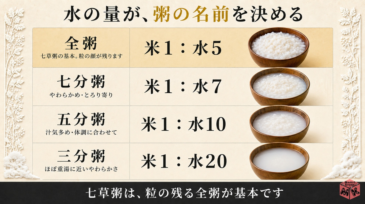 全粥から三分粥までのお粥の比率早見表の図解