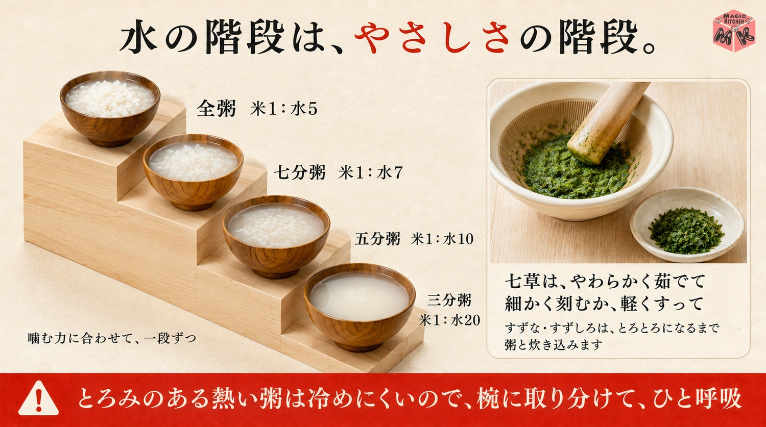 全粥から三分粥への水の階段と七草を細かく刻んでひと呼吸冷ます介護の図解
