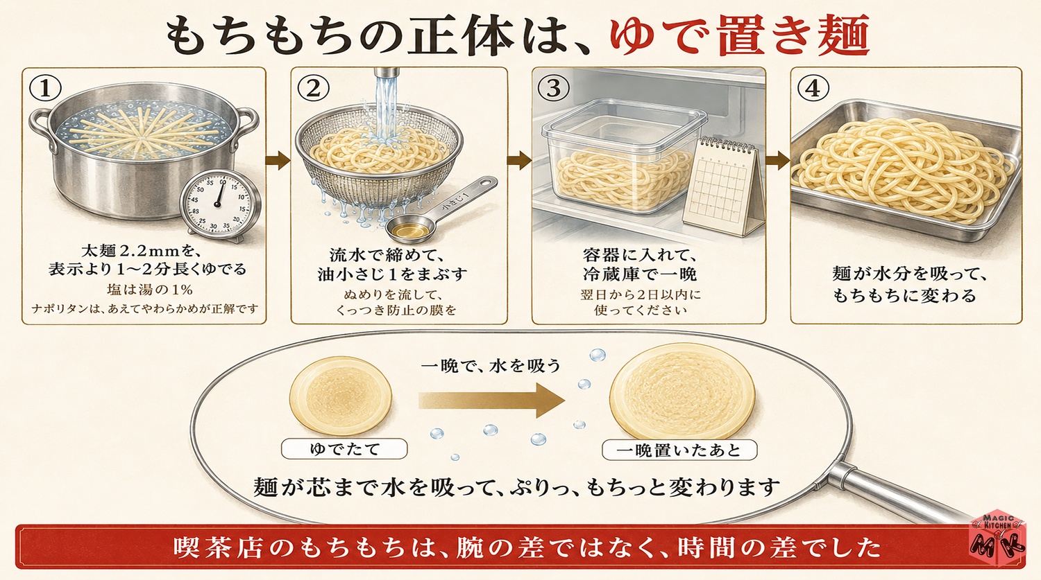 ナポリタンのもちもちの正体・ゆで置き麺の図解(太麺2.2mm・一晩置く)