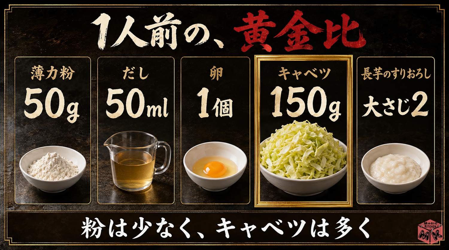 お好み焼き1人前の黄金比(薄力粉50g・だし50ml・卵1個・キャベツ150g・長芋大さじ2)の図解
