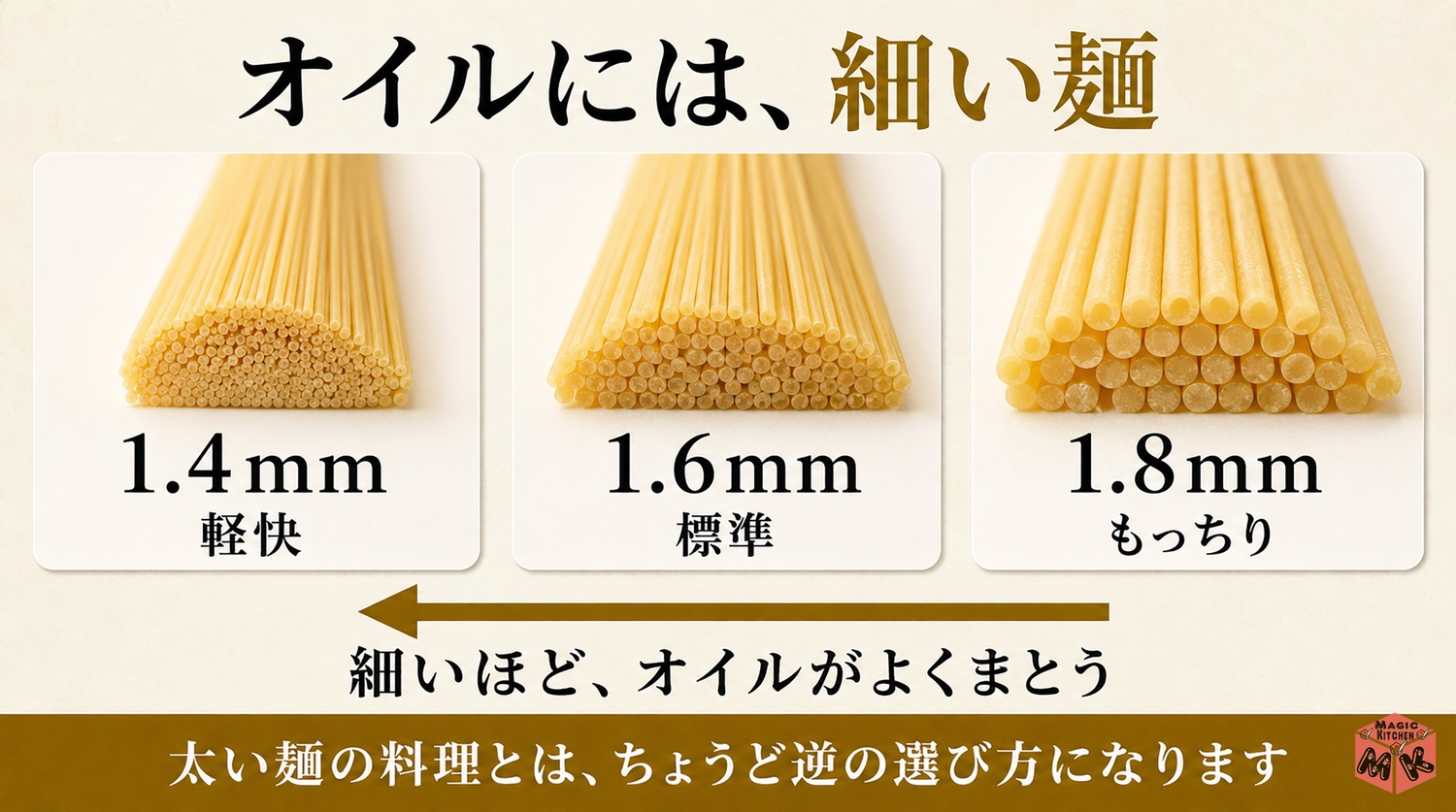 パスタの太さ1.4mmと1.6mmと1.8mmの違いとオイルソースの相性の図解