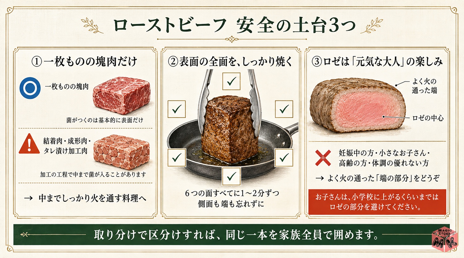 ローストビーフの安全の土台3つの図解(一枚ものの塊肉・表面全面を焼く・ロゼは元気な大人の楽しみ)