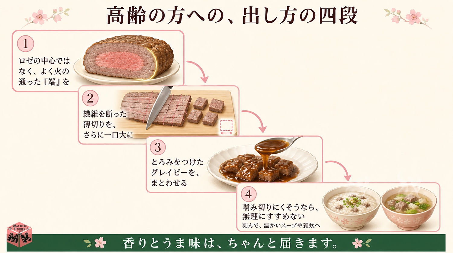高齢の方へのローストビーフの出し方の四段(端を選ぶ・繊維を断つ・とろみのグレイビー・無理にすすめない)