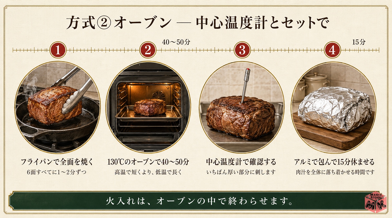 オーブンでローストビーフを作る図解(中心温度計とセットで)