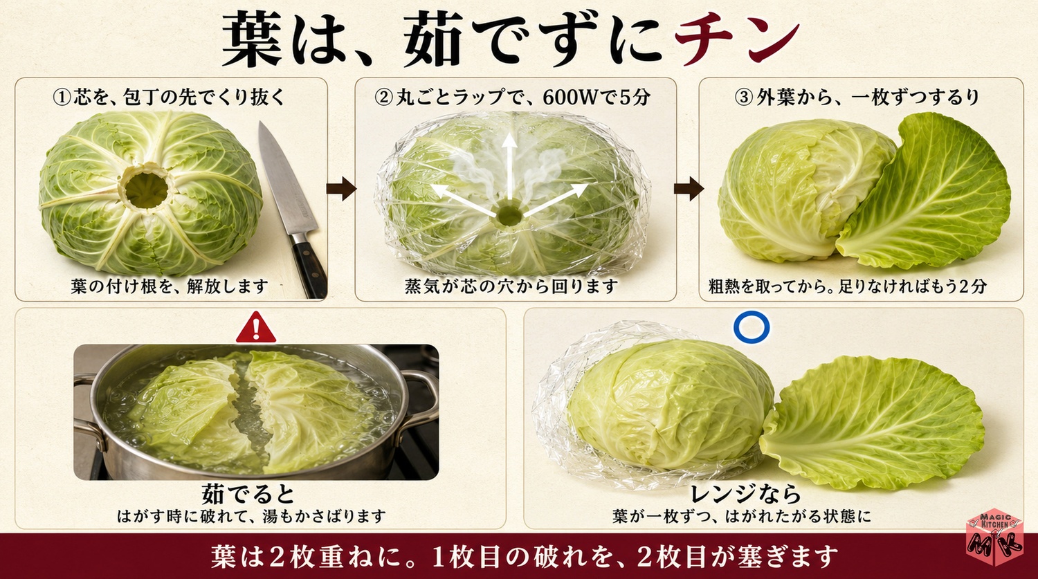 キャベツを丸ごとレンジで葉をはがす工程図