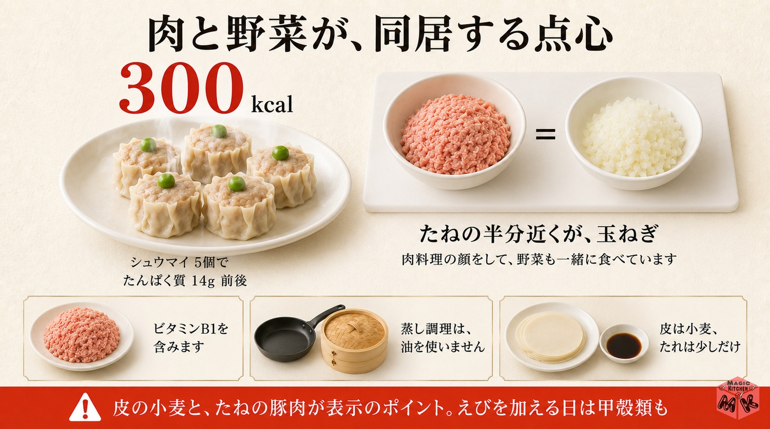 シュウマイの栄養と特大数字の図解