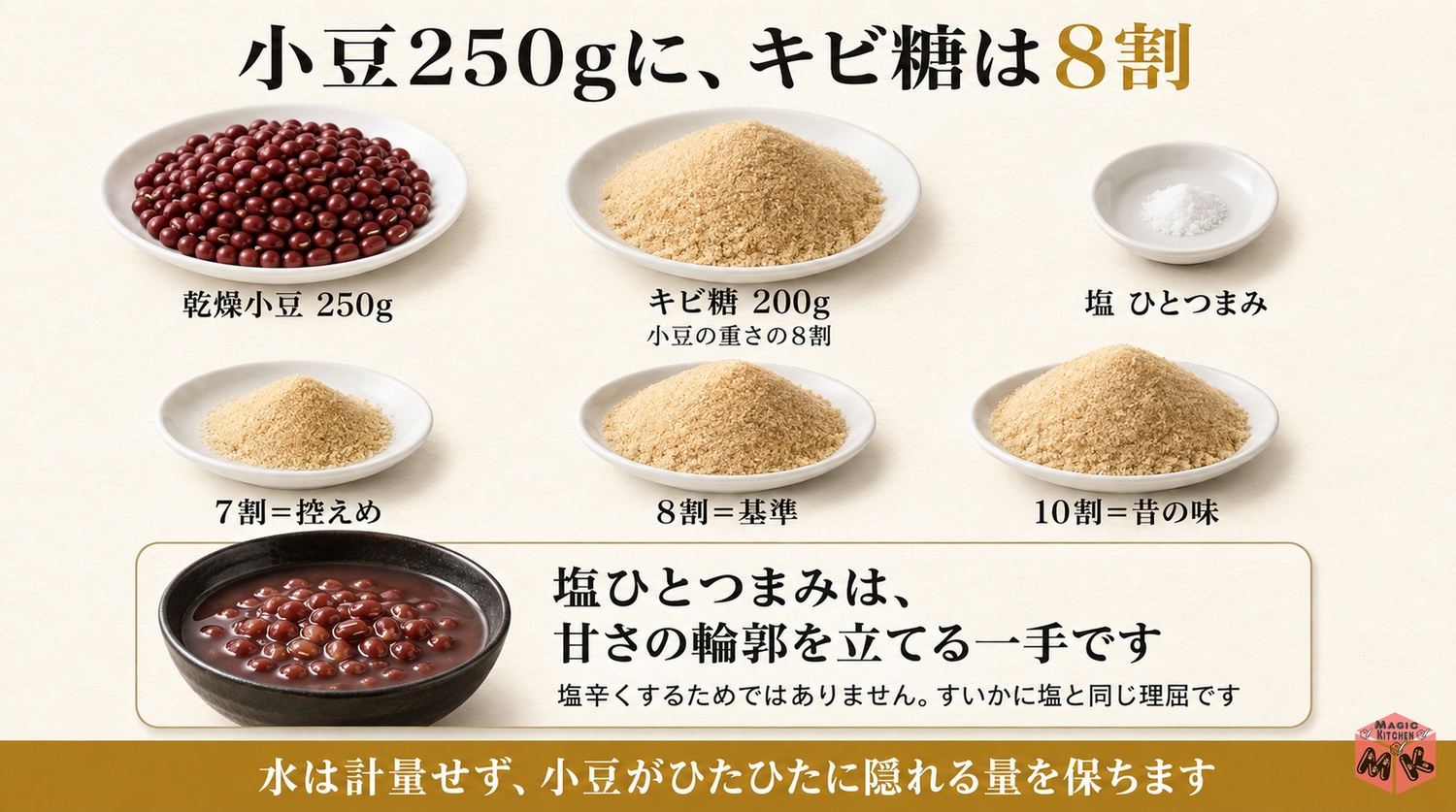 小豆250gにキビ糖8割と塩ひとつまみの黄金比の図解