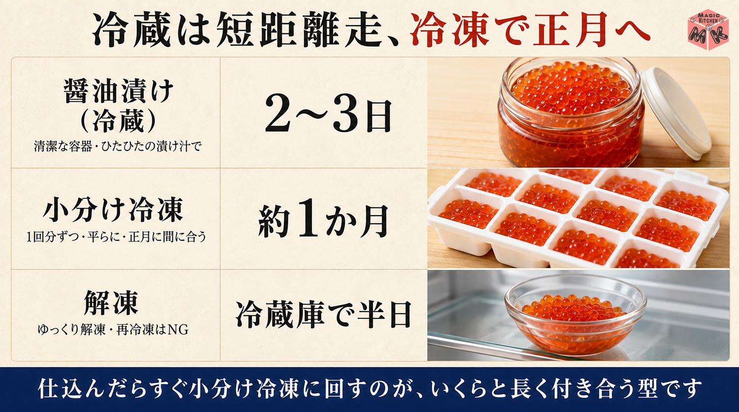 いくらの保存期間早見表の図解