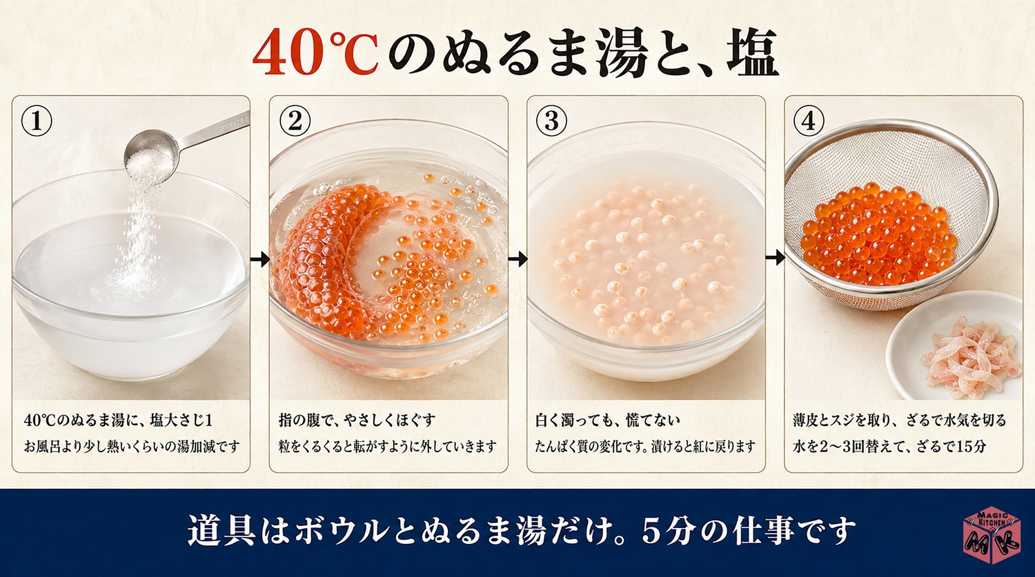 筋子を40℃のぬるま湯と塩でほぐす工程図