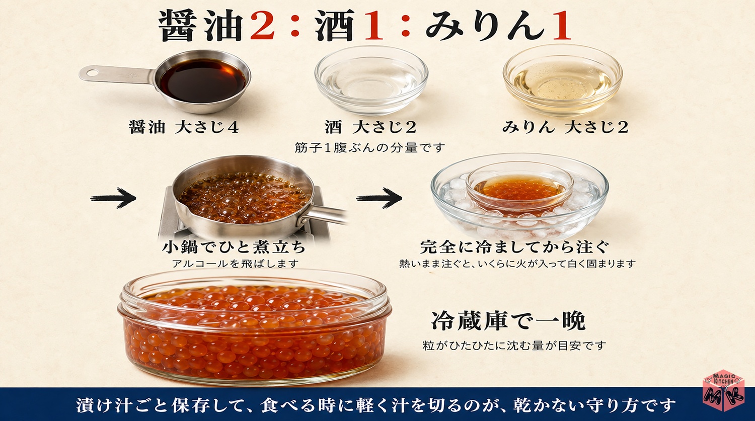 いくら醤油漬けの黄金比の図解