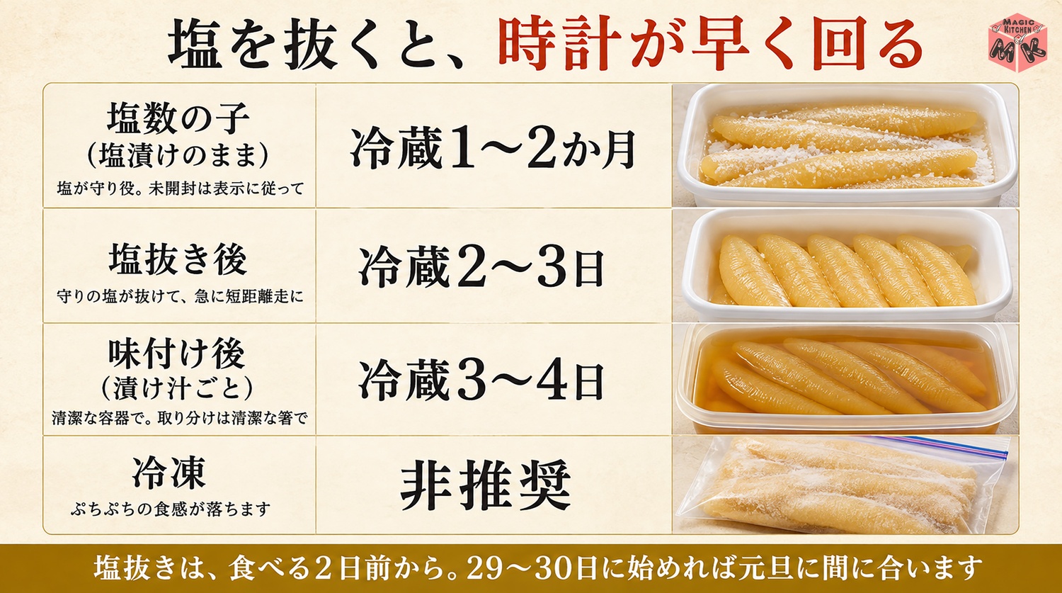 数の子の保存期間の早見表
