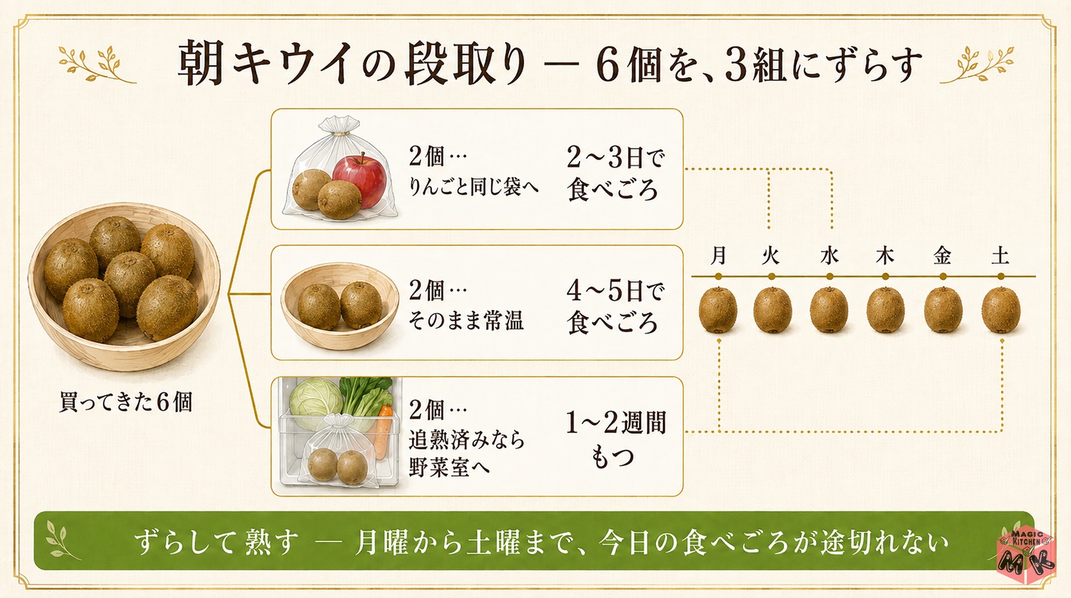 朝キウイの段取りの図解(3日分をそろえる)