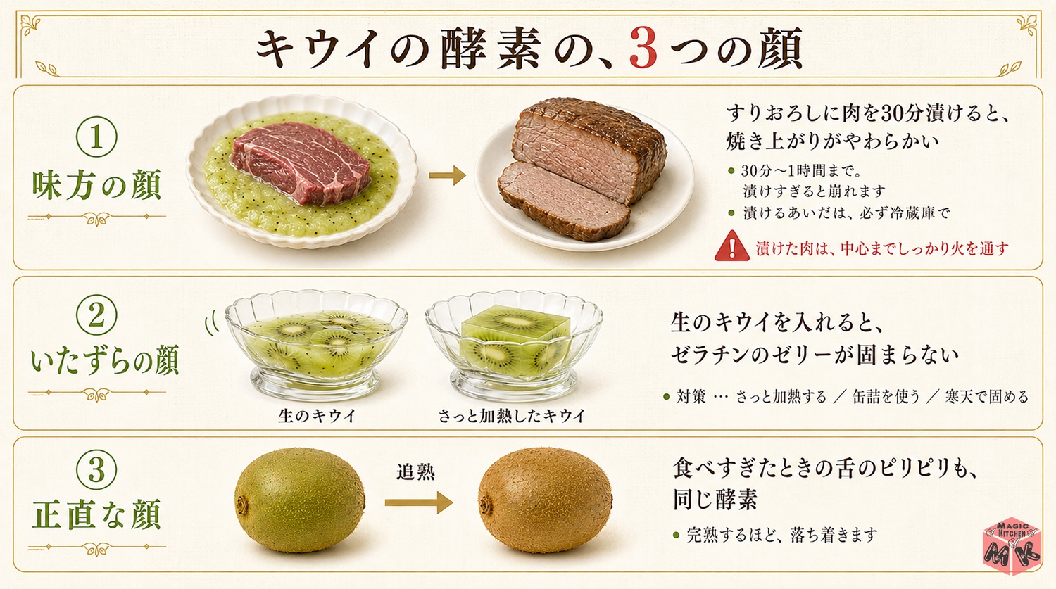 キウイの酵素の3つの顔の図解(肉をやわらかく・ゼリーが固まらない・舌のピリピリ)