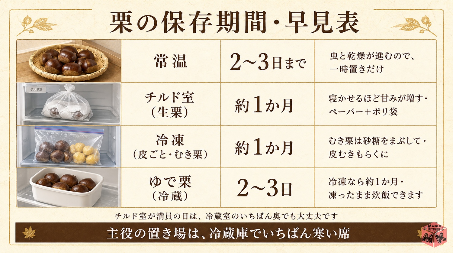 栗の保存期間早見表の図解