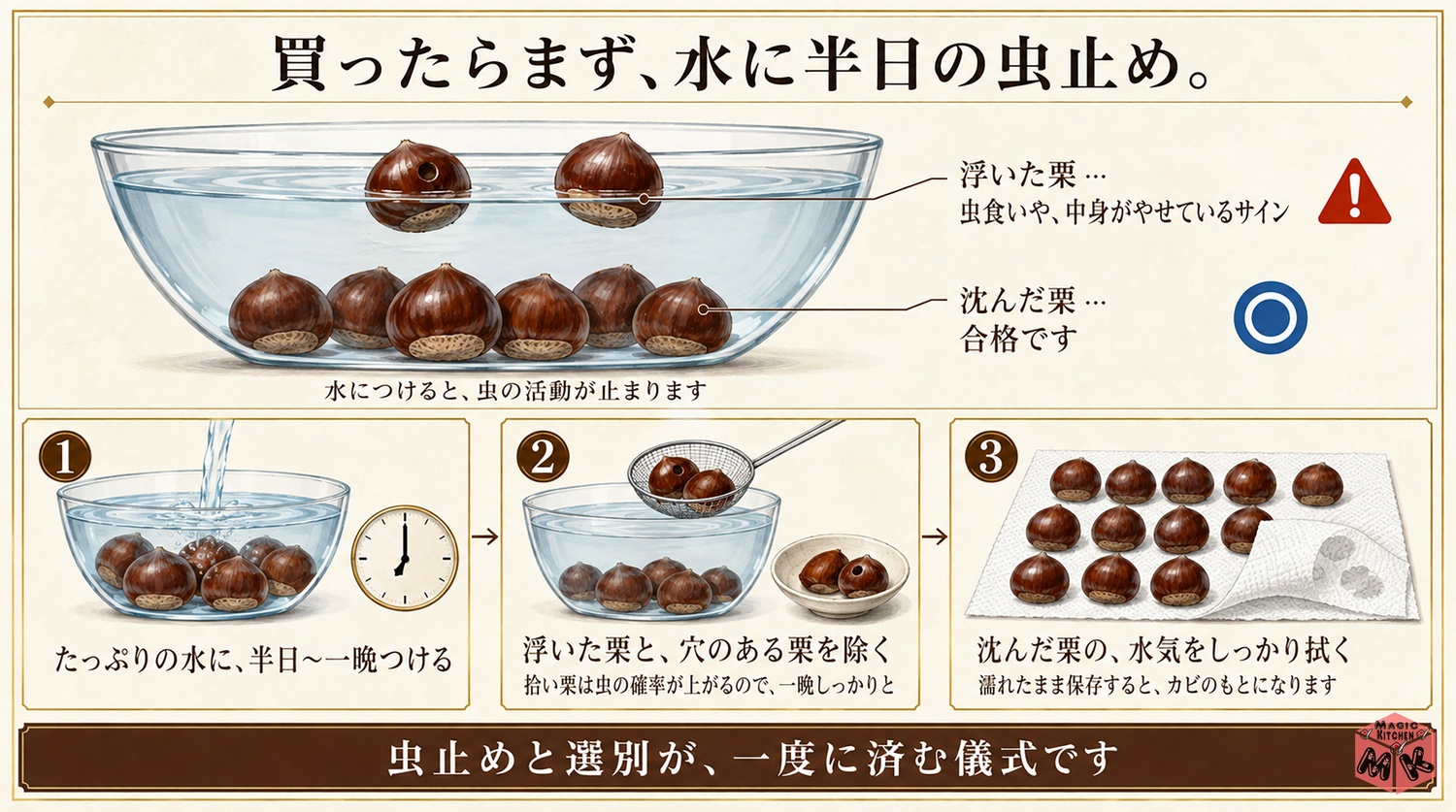 買ったらまず水に半日つける虫止めの図解(浮いた栗は虫食い・沈んだ栗は合格)
