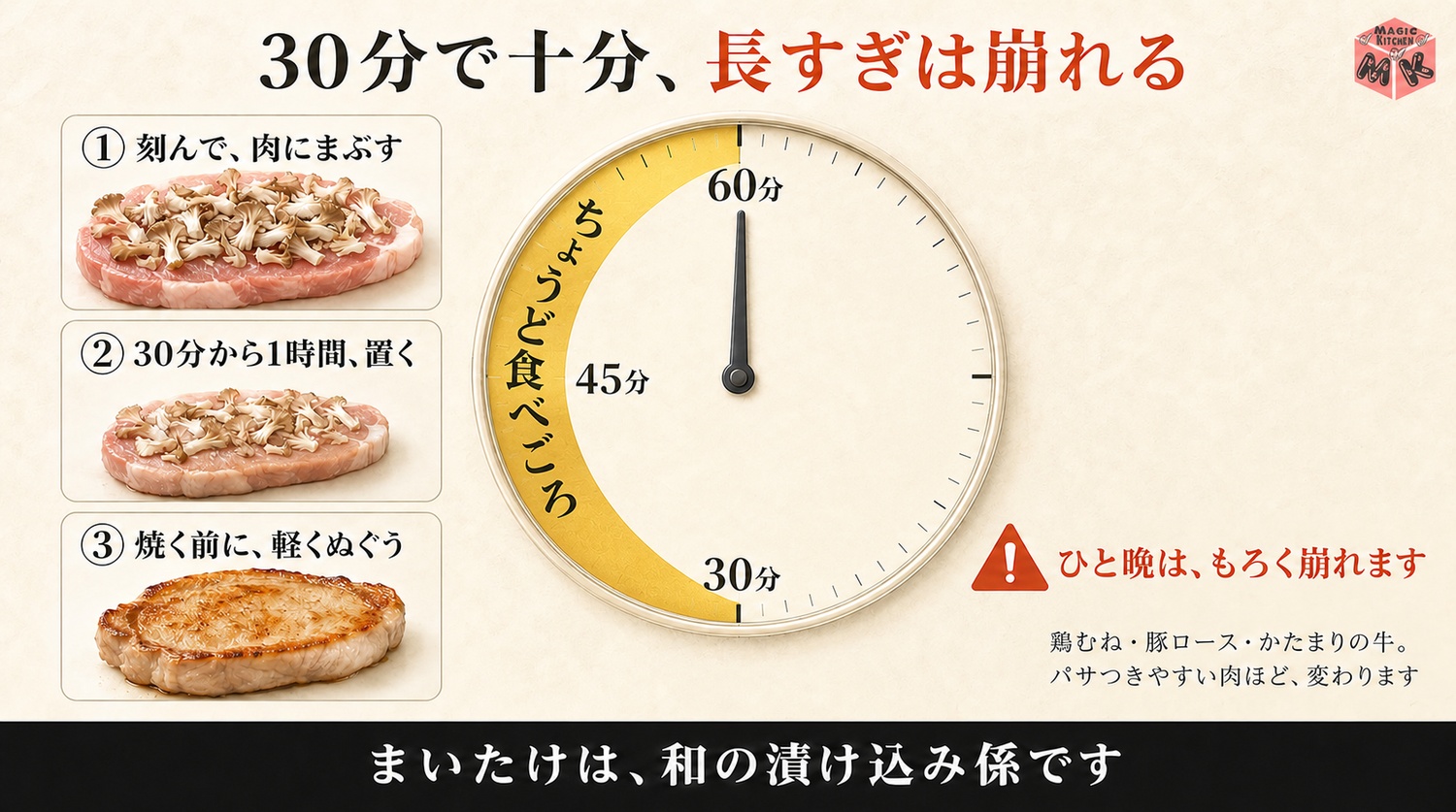 まいたけを刻んで肉をやわらかくする漬け込みの図解