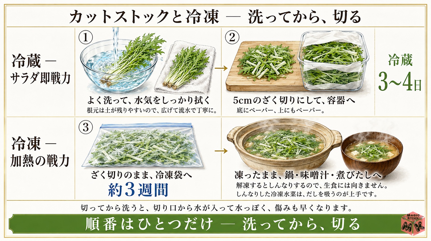 水菜のカットストックと冷凍の図解(洗ってから、切る)