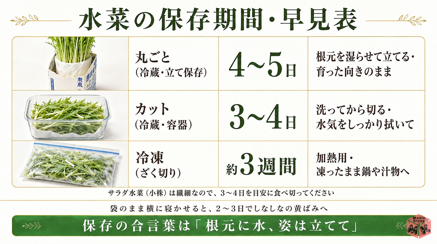 水菜の保存期間早見表の図解