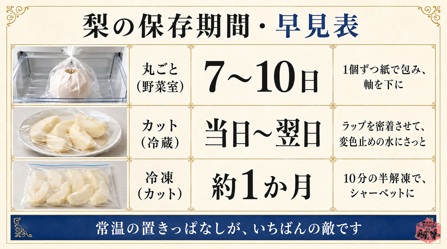 梨の保存期間早見表の図解