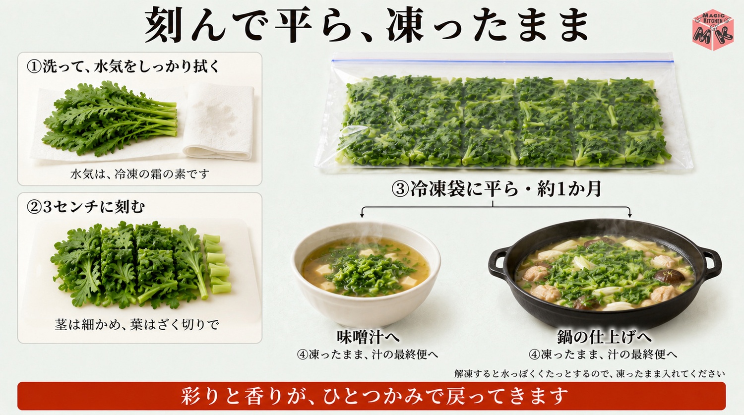 春菊を刻んで冷凍し凍ったまま汁に入れる工程図