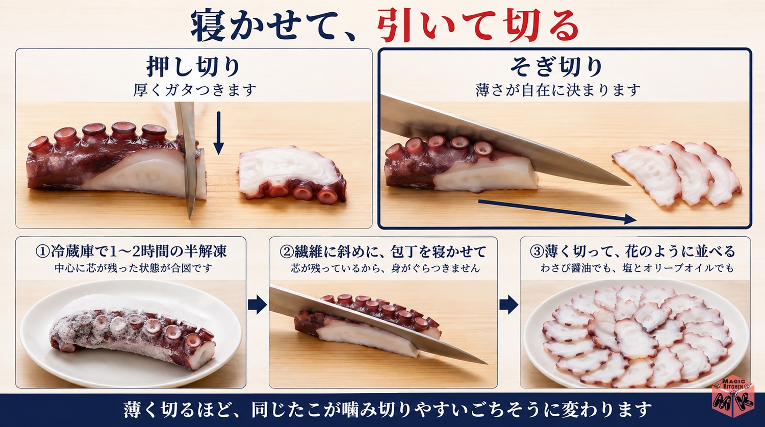 半解凍のそぎ切りの図解（押し切りとの対比・寝かせて引いて切る）