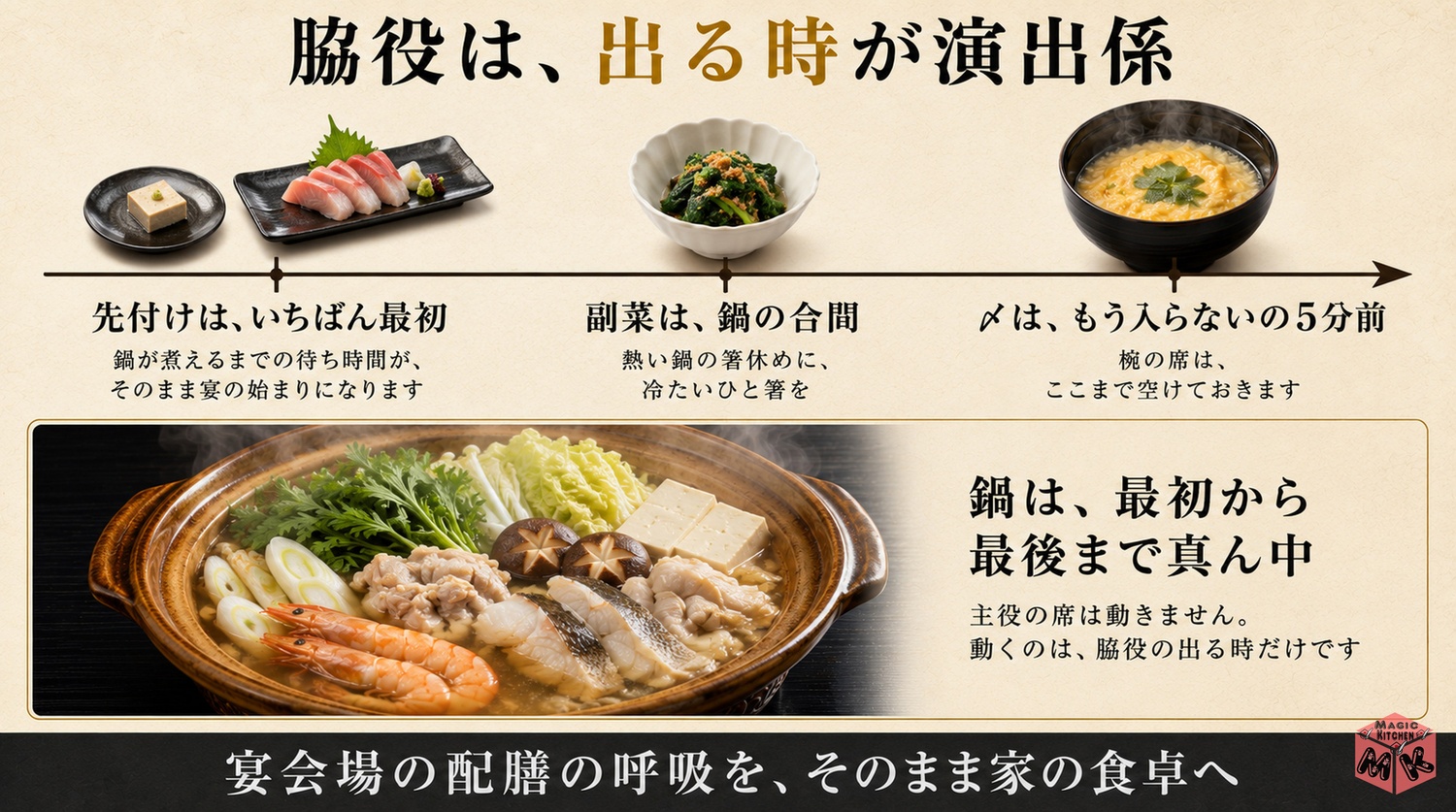 先付けは最初で副菜は鍋の合間で〆はもう入らないの5分前という配膳の順番の図解