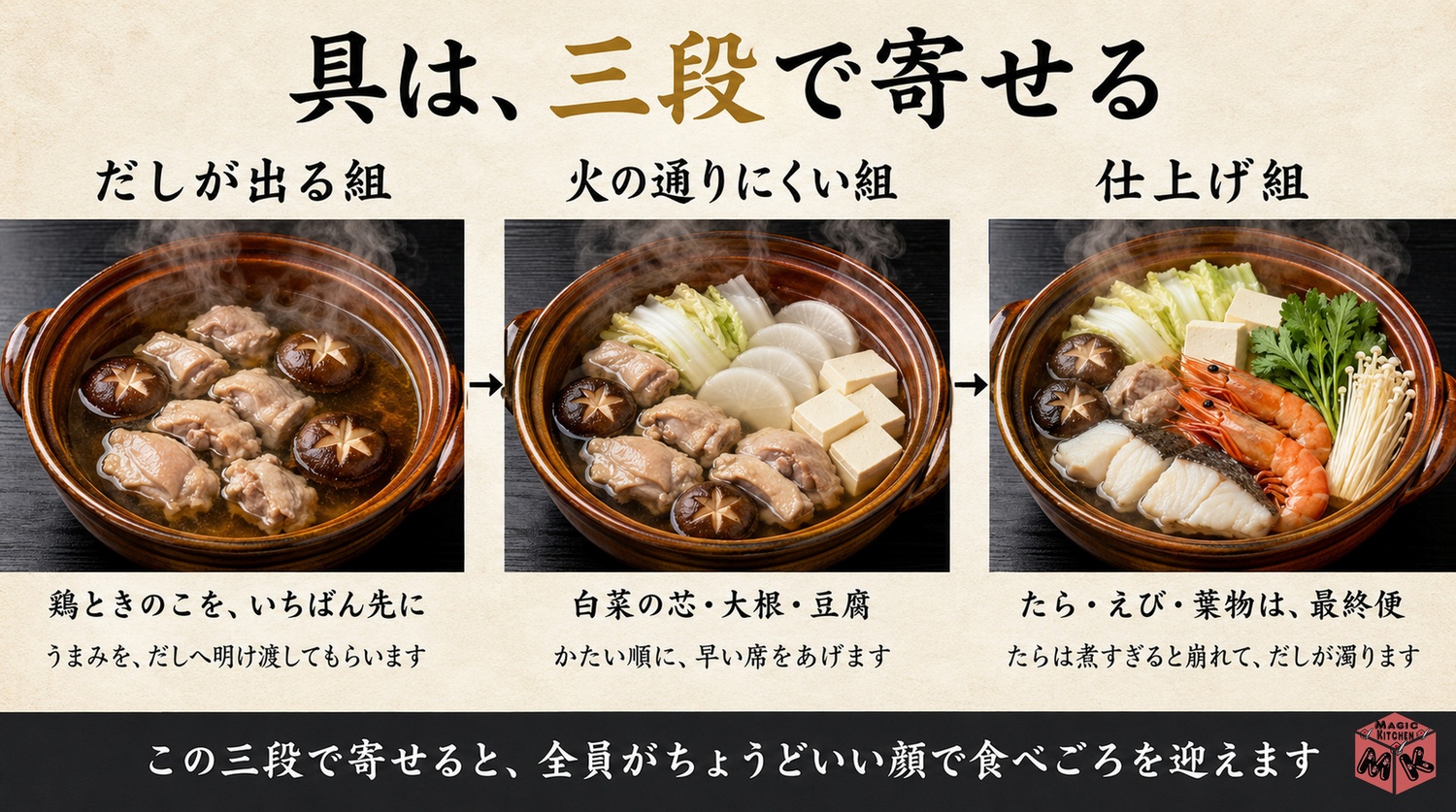 だしの出る組と火の通りにくい組と仕上げ組の三段で具を寄せる図解