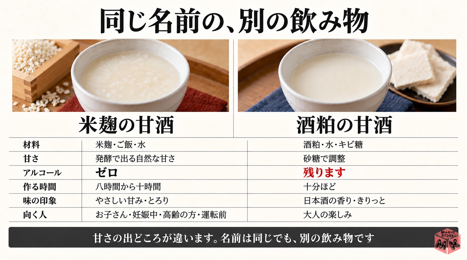 米麹甘酒と酒粕甘酒の材料と甘さとアルコールの比較表の図解