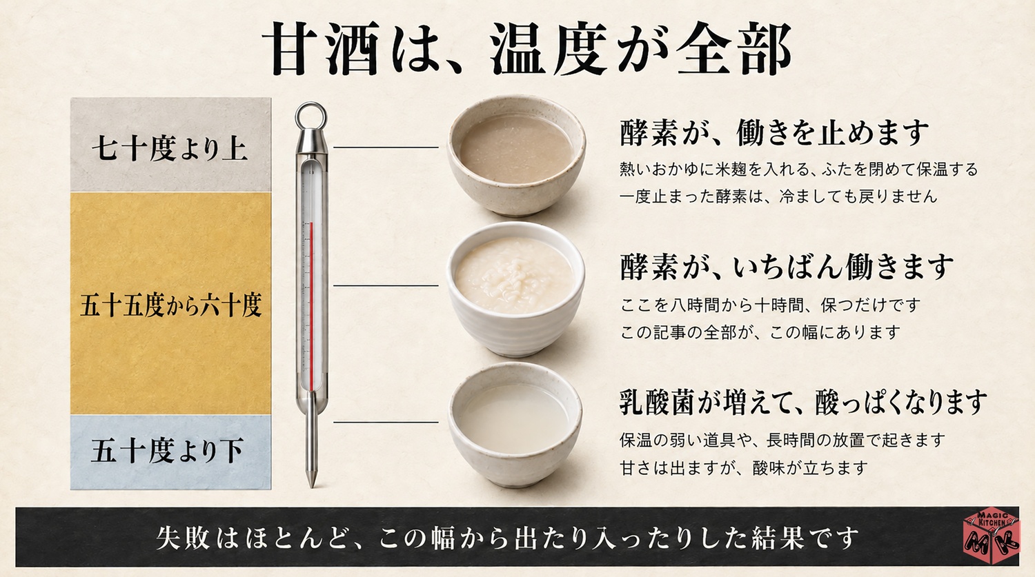 50度以下は酸っぱく55から60度で甘く70度超で酵素が止まる温度の図解